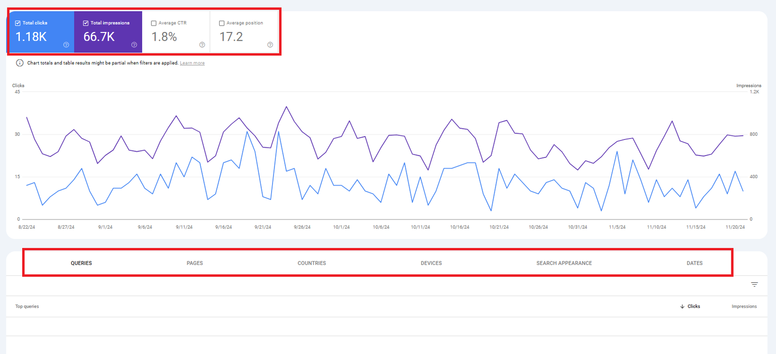 Google Search Console statistics on clicks, impressions, CTR, and average position