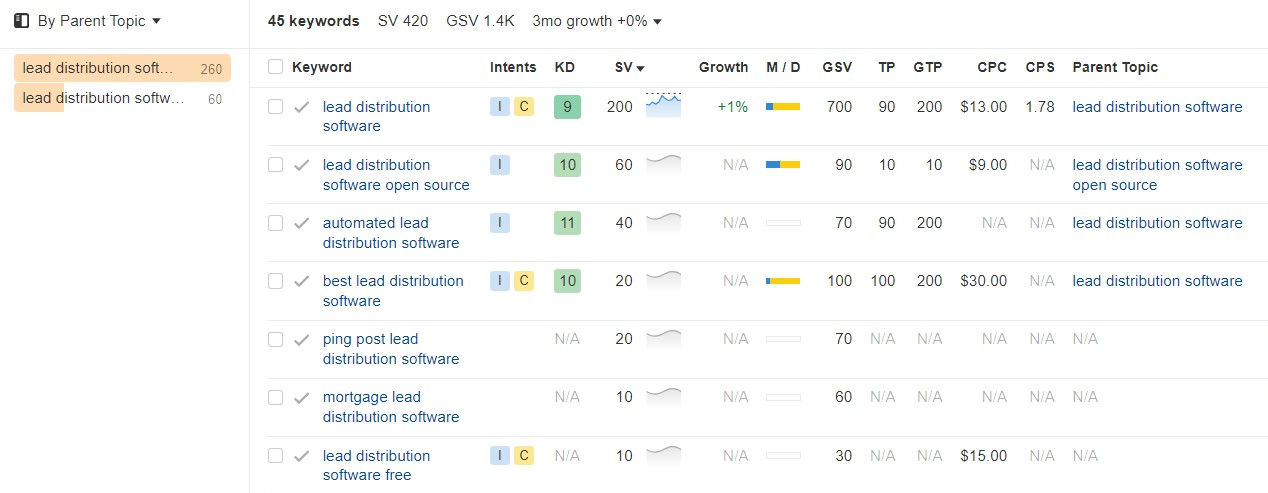 Matching terms check for the "lead distribution software" keyword in Ahrefs