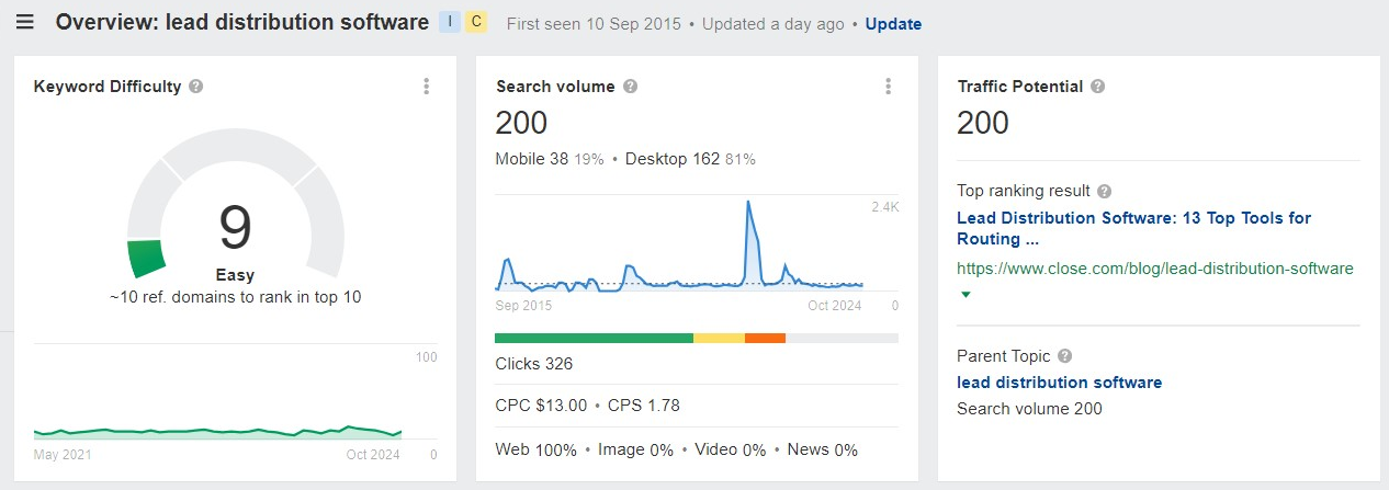 Overview of the "lead distribution software" keyword in Ahrefs