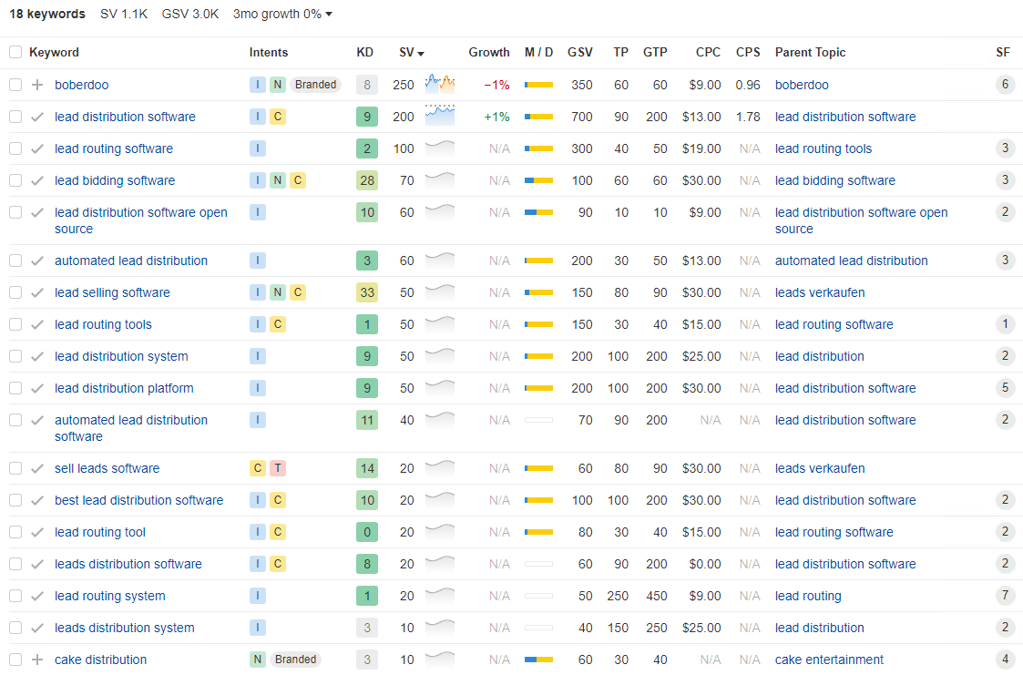 Related terms check for the "lead distribution software" keyword in Ahrefs