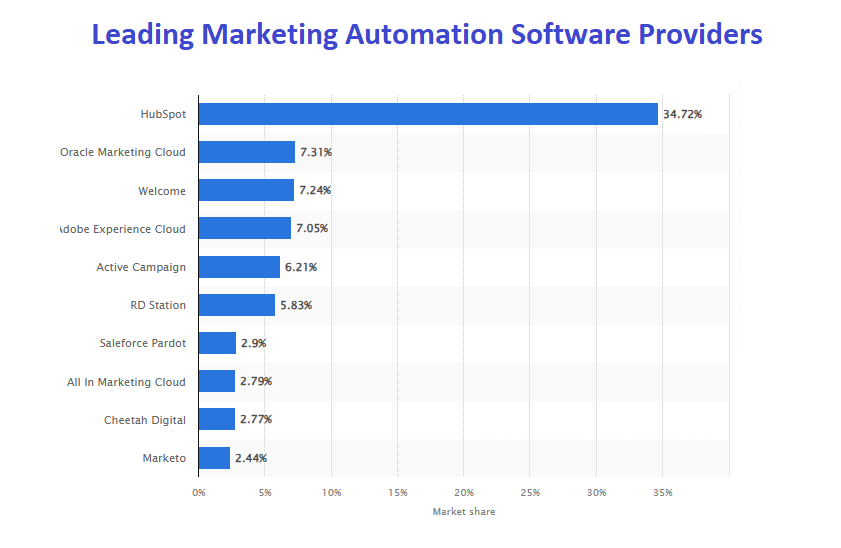 Statistics on the leading marketing automation software providers: HubSpot, Oracle Marketing Cloud, Welcome, Adobe Experience Cloud, Active Campaign, RD Station, Salesforce Pardot, All in Marketing Cloud, Cheetah Digital, and Marketo