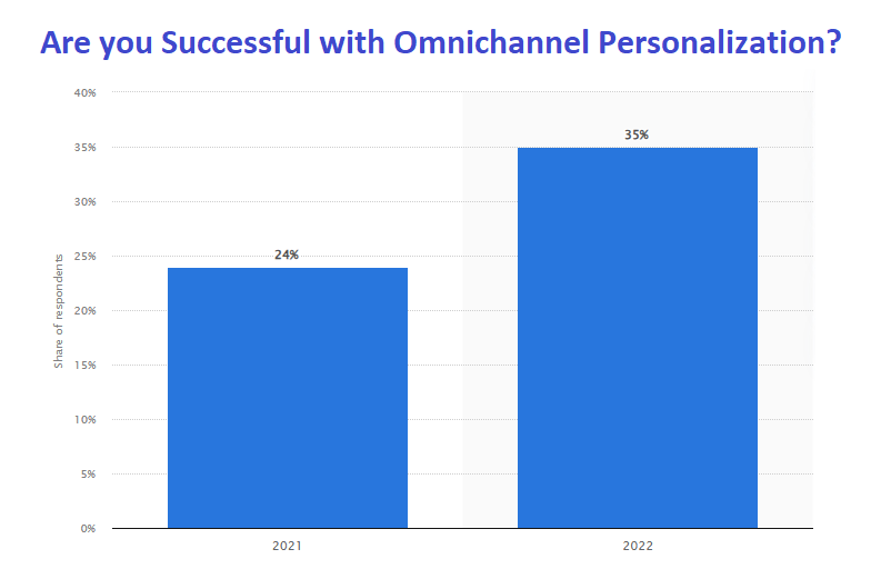 Statistics on whether marketers believe they are successful with omnichannel personalization