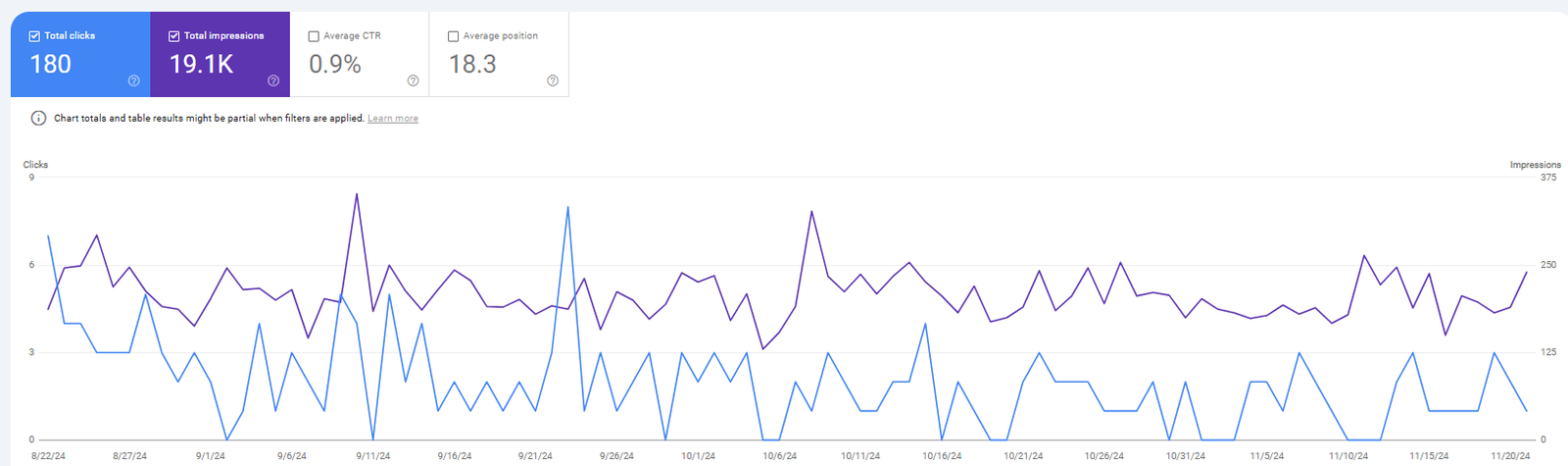 Google Search Console statistics