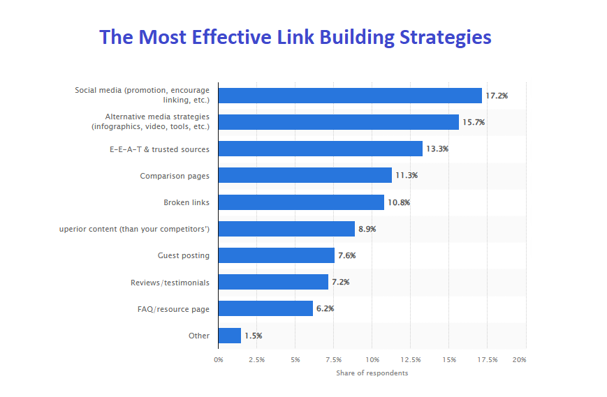 Statistics on the most effective link building strategies: social media, alternative media strategies, E-E-A-T & trusted sources, comparison pages, broken links, superior content, guest posting, reviews & testimonials, and FAQ & resource page