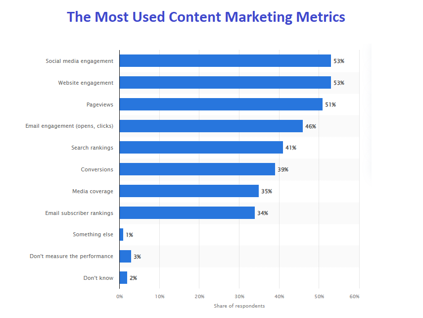 Statistics on the most used content marketing metrics: social media engagement, website engagement, pageviews, email engagement, search rankings, conversion, media coverage, email subscriber rankings, etc.