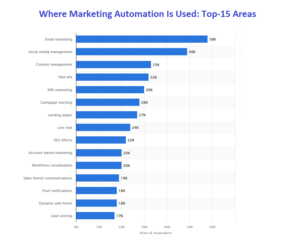 Statistics on the use of automation across marketing avenues