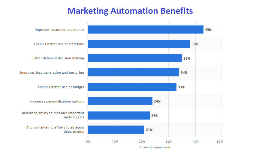 Statistics on the benefits of marketing automation