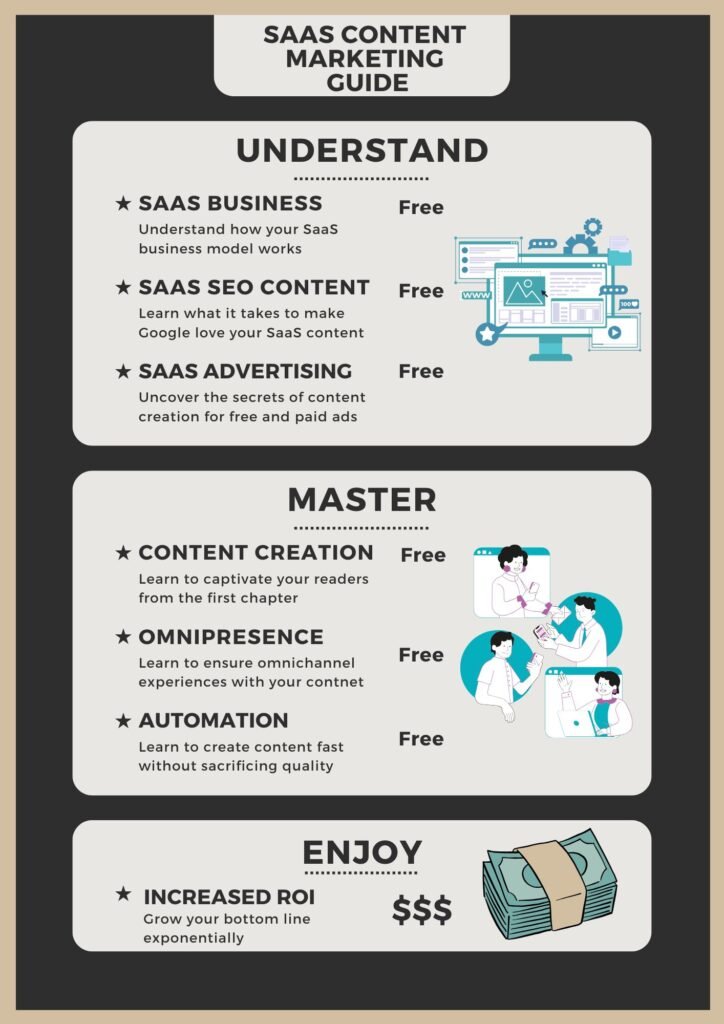 Recipe to creating compelling SaaS marketing content that ranks, engages, and converts